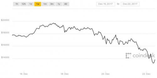 coindesk-bpi-chart-11.thumb.jpeg.e767ae4f59bf283a907545e9b6a14e0a.jpeg