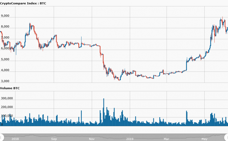 day_CryptoCompare_Index_BTC_USD_366_11559929975188.png