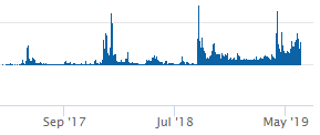 Dogecoin Chart Transaction, provided from coingecko.com