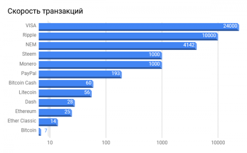 Скорость транзакций у разл. КВ.png