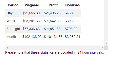 Screenshot des Stake Monatsbonus-Rechner-Interface mit Eingabefeldern für Bonusbeträge und Wagering