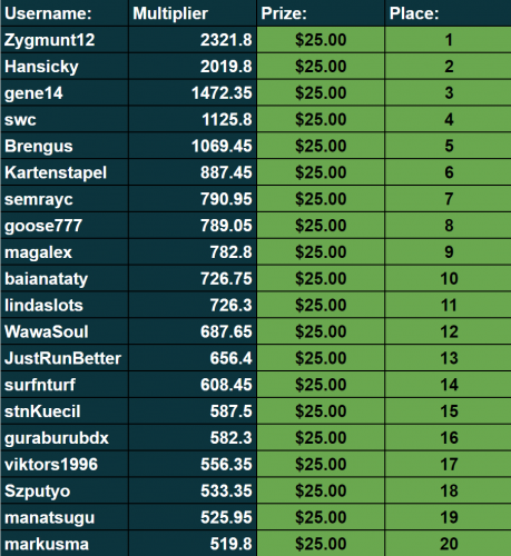 over 3000 slots week 21.png