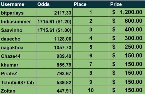 highest odds.png